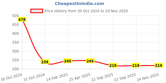 industrybuying.com Faber-Castell Colouring Combo faber-castell Price History Graph from 30 Oct 2024 to 23 Nov 2025