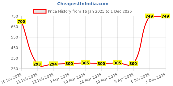 industrybuying.com Faber-Castell Correction Pen - 20 (White) Pack 20 faber-castell Price History Graph from 16 Jan 2025 to 1 Dec 2025