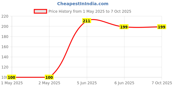 industrybuying.com Faber-Castell Craft Scissors Cuts (Semi-Circle & Zig-Zag) (Set of 2) faber-castell Price History Graph from 1 May 2025 to 7 Oct 2025