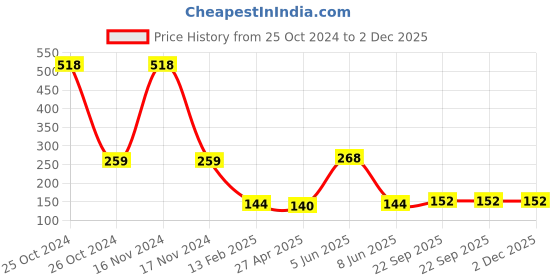 industrybuying.com Faber-Castell Creative Tack-It - Multicolor Pack 2 faber-castell Price History Graph from 25 Oct 2024 to 2 Dec 2025