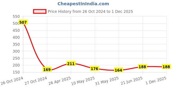industrybuying.com Faber-Castell Creative Tack-It Removable Adhesive (Multicolor) faber-castell Price History Graph from 26 Oct 2024 to 30 Nov 2025