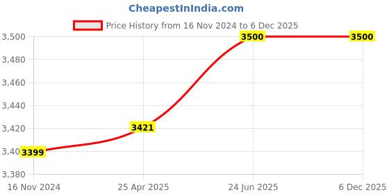 industrybuying.com Faber-Castell Essentio Precious Black Pearl Resin Fountain Pen - Medium Nib faber-castell Price History Graph from 16 Nov 2024 to 6 Dec 2025