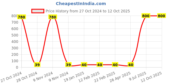 industrybuying.com faber-castell Faber Castell FC-Gluestick Glue Stick faber-castell Price History Graph from 27 Oct 2024 to 11 Oct 2025
