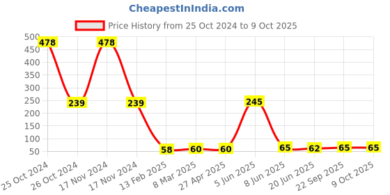 industrybuying.com Faber-Castell Fun Paint Set Of 6 - Assorted Pack 4 faber-castell Price History Graph from 25 Oct 2024 to 9 Oct 2025