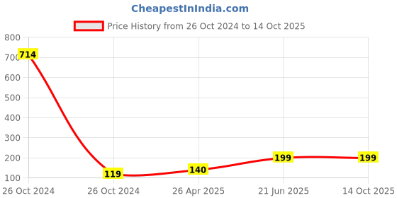 industrybuying.com Faber-Castell GR-8 Mathematical Drawing Instrument Box (Red) faber-castell Price History Graph from 26 Oct 2024 to 14 Oct 2025