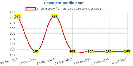 industrybuying.com Faber-Castell Grip Erasable Crayon Set - Set Of 24 Assorted Pack 2 faber-castell Price History Graph from 25 Oct 2024 to 8 Oct 2025