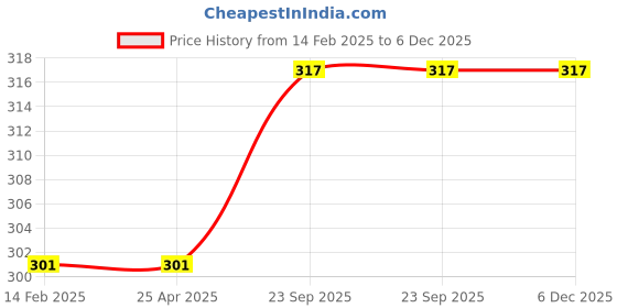 industrybuying.com Faber-Castell Gripmatic Mechanical Pencil Pack 3 faber-castell Price History Graph from 14 Feb 2025 to 5 Dec 2025
