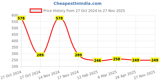 industrybuying.com Faber-Castell Light House(Multicolor) faber-castell Price History Graph from 27 Oct 2024 to 27 Nov 2025