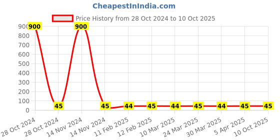 industrybuying.com faber-castell Faber Castell Medium FC-Stamppad Violet Stamp Pad faber-castell Price History Graph from 28 Oct 2024 to 10 Oct 2025
