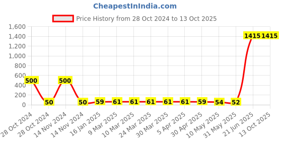 industrybuying.com Faber-Castell Medium Violet Stamp Pad 8901057202954 faber-castell Price History Graph from 28 Oct 2024 to 12 Oct 2025