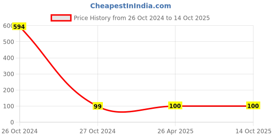 industrybuying.com Faber-Castell Modelling Clay With Toys (Set of 12 )-(120894 ) faber-castell Price History Graph from 26 Oct 2024 to 14 Oct 2025