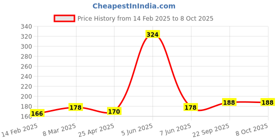 industrybuying.com Faber-Castell Modelling Dough - (Assorted) Pack of 2 set faber-castell Price History Graph from 14 Feb 2025 to 7 Oct 2025