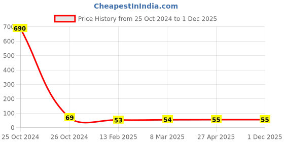 industrybuying.com Faber-Castell Oil Pastel Sticks Pack Of 15 faber-castell Price History Graph from 25 Oct 2024 to 1 Dec 2025
