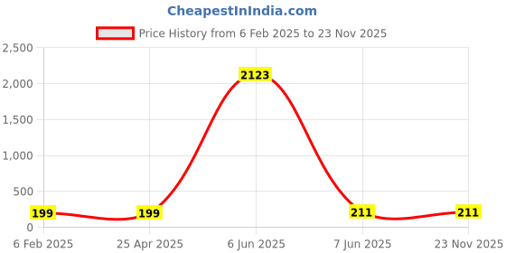 industrybuying.com Faber-Castell Permanent Marker Red Pens (Set Of 10) Pack 10 faber-castell Price History Graph from 6 Feb 2025 to 23 Nov 2025
