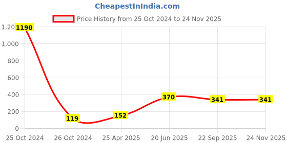 industrybuying.com Faber-Castell Poster Colour Pack Of 6 faber-castell Price History Graph from 25 Oct 2024 to 22 Nov 2025