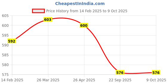industrybuying.com Faber-Castell Premium Hexagonal Oil Pastel Set 48 ,528048 faber-castell Price History Graph from 14 Feb 2025 to 9 Oct 2025