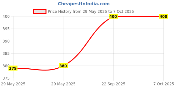 industrybuying.com Faber-Castell Single Line Small Notebook 60 GSM 15.5x19 cm 92 Pages (Pack of 12) faber-castell Price History Graph from 29 May 2025 to 6 Oct 2025