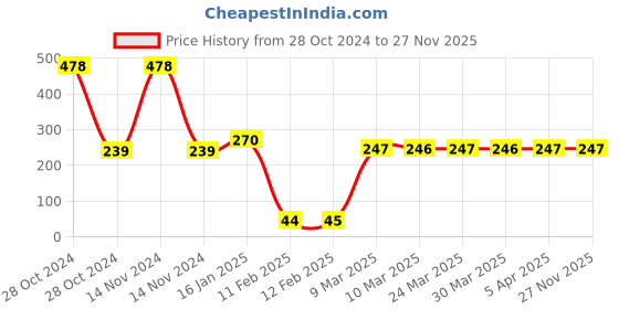 industrybuying.com Faber-Castell Stamp Pad, 110 X 69 Mm - Black Pack 5 faber-castell Price History Graph from 28 Oct 2024 to 26 Nov 2025