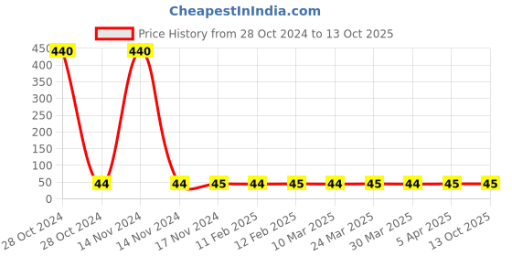industrybuying.com Faber-Castell Stamp Pad Medium Violet-164949 faber-castell Price History Graph from 28 Oct 2024 to 13 Oct 2025