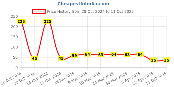 industrybuying.com ashoka Faber-Castell Stamp Pad, Violet ashoka Price History Graph from 28 Oct 2024 to 10 Oct 2025