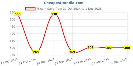 industrybuying.com Faber-Castell Synthetic Paint Brush Pack Of 10 faber-castell Price History Graph from 27 Oct 2024 to 30 Nov 2025