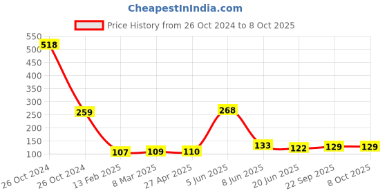 industrybuying.com Faber-Castell Tempera Paint Set - Assorted Pack of 2 set faber-castell Price History Graph from 26 Oct 2024 to 8 Oct 2025