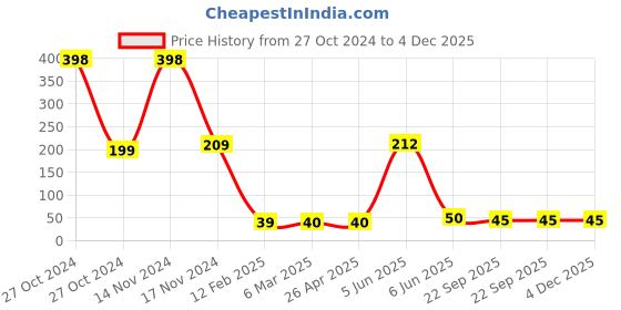 industrybuying.com Faber-Castell Wax Crayon Set.- 75Mm - 16 Colours Pack 5 faber-castell Price History Graph from 27 Oct 2024 to 4 Dec 2025
