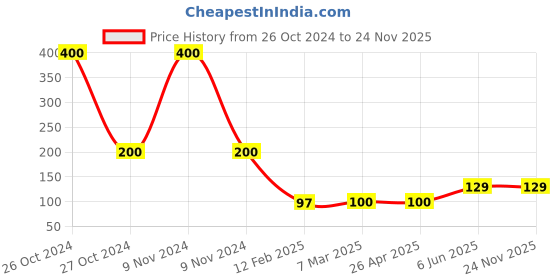 industrybuying.com Faber-Castell White Glue 250Ml White Pack of 2 ,220250 faber-castell Price History Graph from 26 Oct 2024 to 24 Nov 2025
