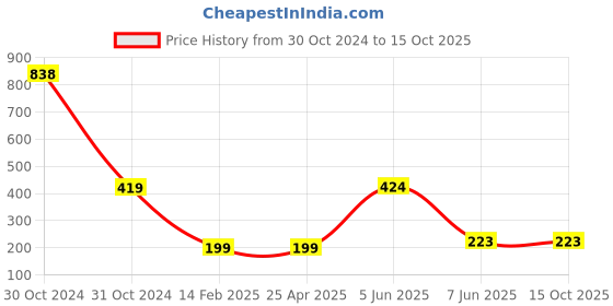 industrybuying.com faber-castell Faber-Castelll Mutimarker Fine Blue and Black Pack (Set Of 10) faber-castell Price History Graph from 30 Oct 2024 to 14 Oct 2025