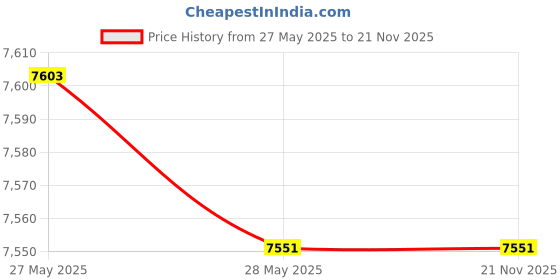 industrybuying.com Faber Fmg Candy 1000 3J 1000W Mixer Grinder with 3 Jars Black faber Price History Graph from 27 May 2025 to 20 Nov 2025