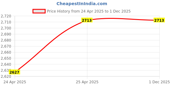 industrybuying.com Faber Peach White 500W Mixer Grinder With 3 Stainless Steel Jar faber Price History Graph from 24 Apr 2025 to 1 Dec 2025