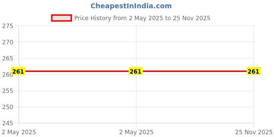 industrybuying.com Fablas Kitchen Duster 22x22 cm Dry and Wet Use (Pack of 12) fablas Price History Graph from 2 May 2025 to 25 Nov 2025