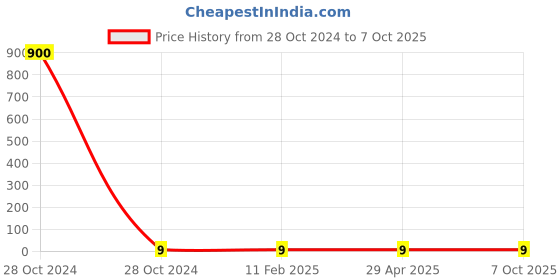 industrybuying.com Face Mask, Disposable, Standard Spec : Triple Layer Face Mask - Blue - Elastic typ standard Price History Graph from 28 Oct 2024 to 6 Oct 2025