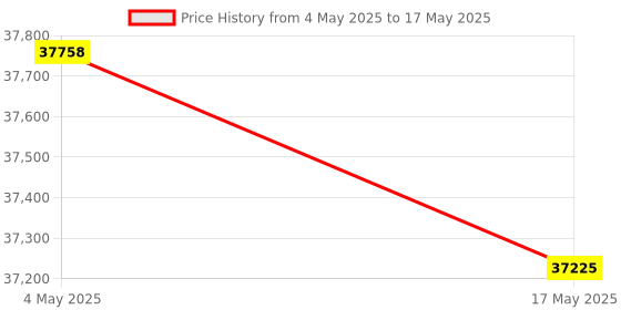 industrybuying.com FACOM 1 1/2 inch Square Drive Impact Socket Metric 6 Points 85 mm, NG.85A facom Price History Graph from 4 May 2025 to 17 May 2025