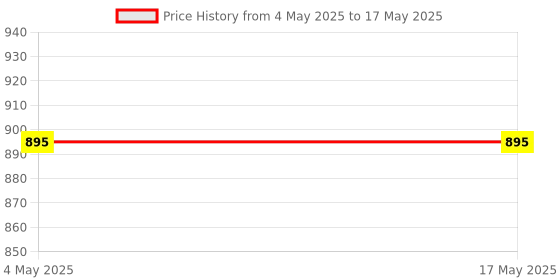 industrybuying.com Facom 1⅛ inch Standard Socket 12 Point 44 mm, S.1P1/8 facom Price History Graph from 4 May 2025 to 17 May 2025