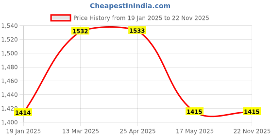 industrybuying.com FACOM 10 mm Combination Spanner 142 mm Length, 41.1 facom Price History Graph from 19 Jan 2025 to 22 Nov 2025