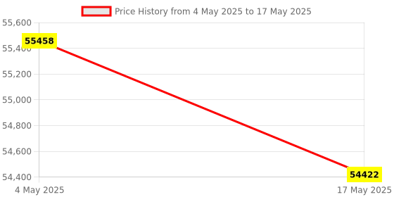 industrybuying.com FACOM 1000 V Insulated Ratchet Wrench with Socket Orange, J.400AVSE (Set of 9 pcs) facom Price History Graph from 4 May 2025 to 17 May 2025