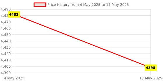 industrybuying.com FACOM 1/2 In Standard Socket Set, RSX.J6 (Set of 5) facom Price History Graph from 4 May 2025 to 17 May 2025