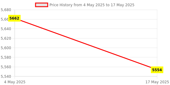 industrybuying.com FACOM 12.7 mm (1/2 Inch) 12-Point Af Socket Set, S.40U (Set of 7) facom Price History Graph from 4 May 2025 to 17 May 2025
