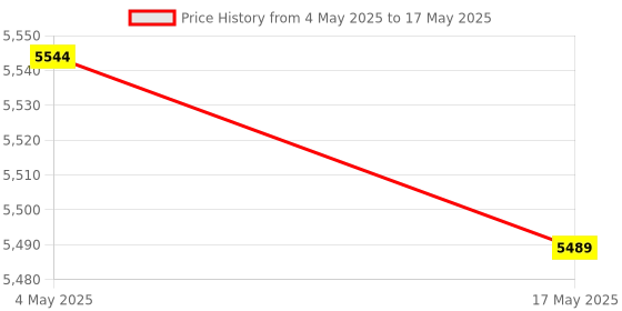 industrybuying.com FACOM 12.7 mm (1/2 Inch) 12-Point Sockets Set, S.41U (Set of 6) facom Price History Graph from 4 May 2025 to 17 May 2025