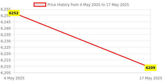industrybuying.com FACOM 12.7 mm (1/2 Inch) Bi-Hexagon 12-Point Metric Socket Set 17-24 mm, S.41E (Set of 9) facom Price History Graph from 4 May 2025 to 17 May 2025