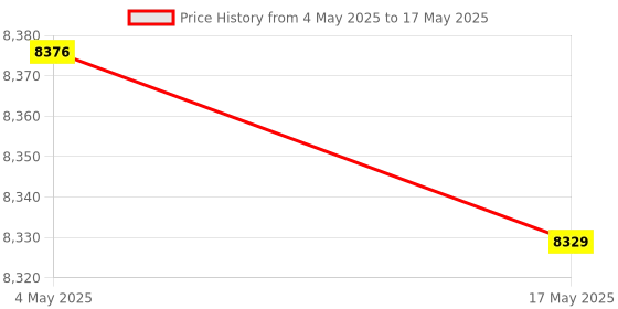 industrybuying.com FACOM 12.7 mm (1/2 Inch) Drive 12-Point Socket Non Sparking Tools 40 mm, S.5/16SR facom Price History Graph from 4 May 2025 to 17 May 2025