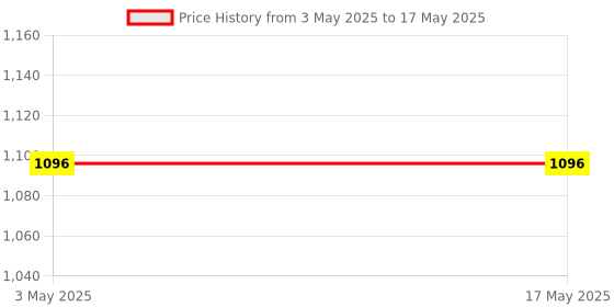 industrybuying.com FACOM 12.7 mm (1/2 Inch) Drive Bit Socket, M18, 60 mm Overall Length Sliver, SV.18B facom Price History Graph from 3 May 2025 to 17 May 2025