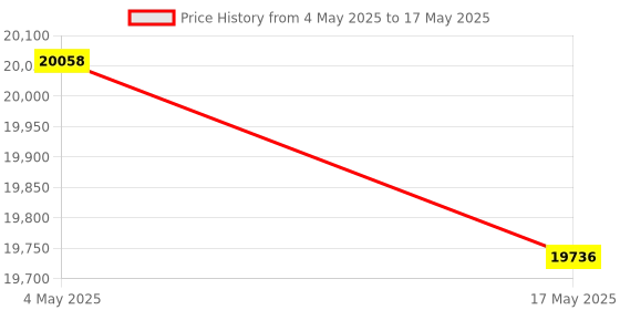 industrybuying.com FACOM 12.7 mm (1/2 Inch) Drive Standard Socket Set 12-Point 330 mm, S.400B (Set of 31) facom Price History Graph from 4 May 2025 to 17 May 2025