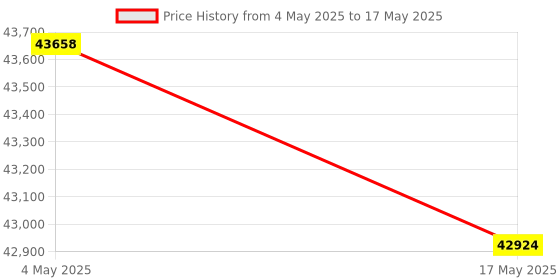 industrybuying.com FACOM 12.7 mm (1/2 Inch) Drive Standard Socket/Bit Set with Ratchet 6-Point 435 mm, S.851 (Set of 48) facom Price History Graph from 4 May 2025 to 17 May 2025