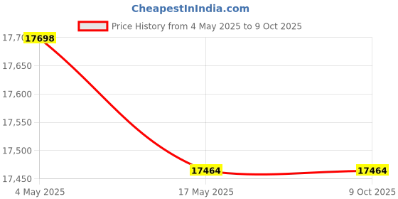 industrybuying.com FACOM 12.7 mm (1/2 Inch) Driver Extension Non Sparking Tools 125 mm , S.210SR facom Price History Graph from 4 May 2025 to 9 Oct 2025