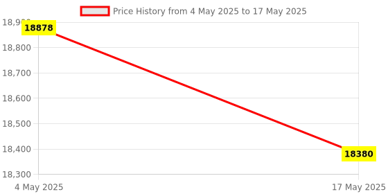 industrybuying.com FACOM 12.7 mm (1/2 Inch) Driver Extension Non Sparking Tools 200 mm , S.212SR facom Price History Graph from 4 May 2025 to 17 May 2025