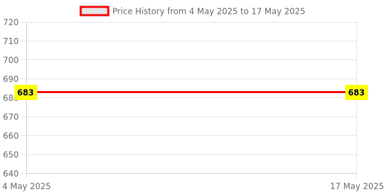 industrybuying.com FACOM 12.7 mm (1/2 Inch) Hexagonal Bit Socket 60 mm Length, STM.8 facom Price History Graph from 4 May 2025 to 17 May 2025