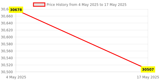 industrybuying.com FACOM 12.7 mm (1/2 Inch) Impact Socket Set 6-Point, NS.500BU (Set of 14) facom Price History Graph from 4 May 2025 to 17 May 2025