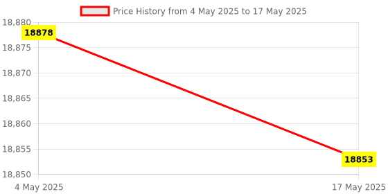industrybuying.com FACOM 12.7 mm (1/2 Inch) Impact Socket Set, MOD.NS260 (Set of 16) facom Price History Graph from 4 May 2025 to 17 May 2025